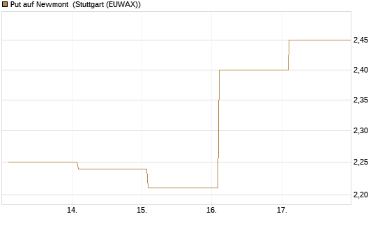 Put auf Newmont [Vontobel] Chart