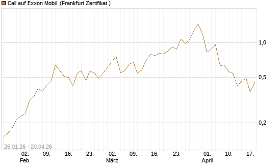 Call auf Exxon Mobil [Vontobel] Chart