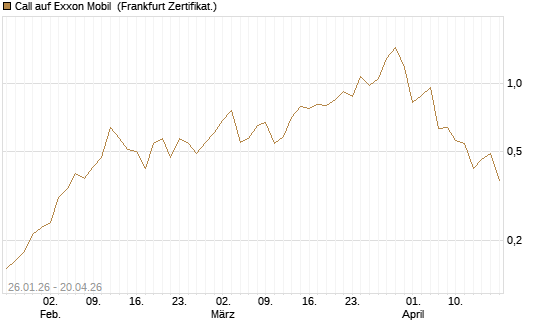 Call auf Exxon Mobil [Vontobel] Chart