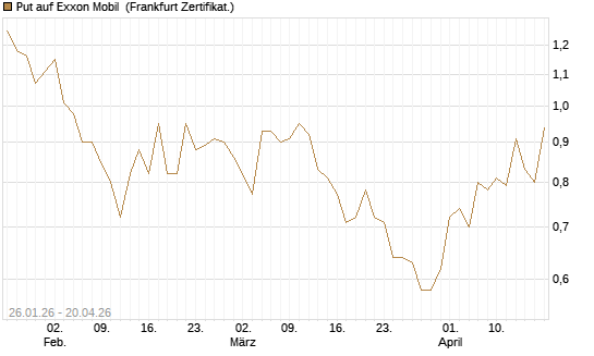 Put auf Exxon Mobil [Vontobel] Chart