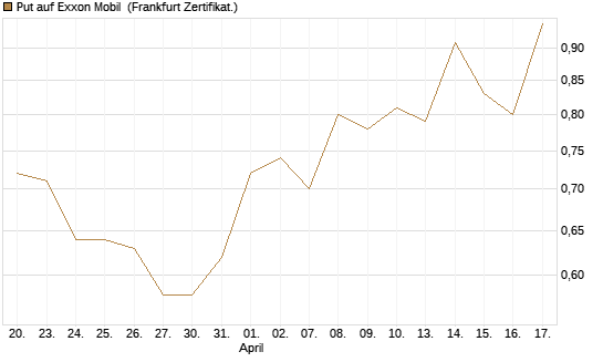 Put auf Exxon Mobil [Vontobel] Chart