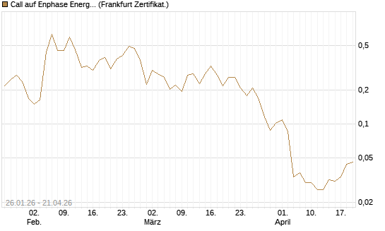 Call auf Enphase Energy [Vontobel] Chart
