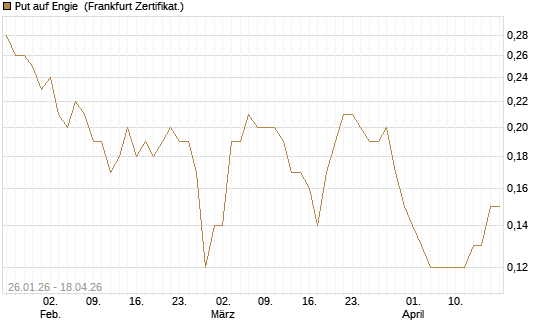 Put auf Engie [Société Générale Effekten GmbH] Chart