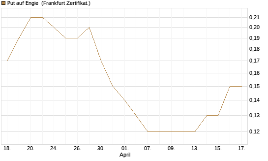 Put auf Engie [Société Générale Effekten GmbH] Chart