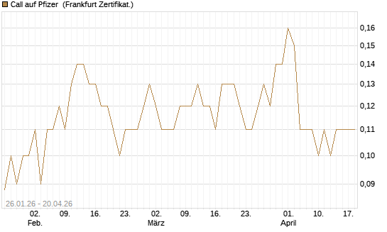 Call auf Pfizer [DZ BANK AG] Chart