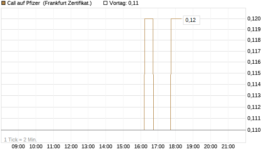 Call auf Pfizer [DZ BANK AG] Chart