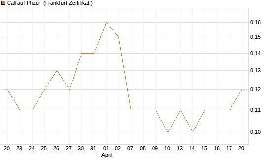 Call auf Pfizer [DZ BANK AG] Chart