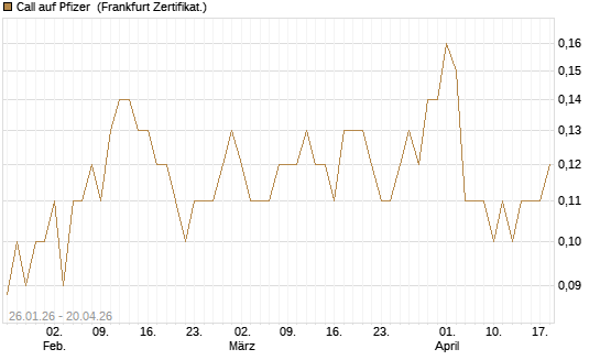 Call auf Pfizer [DZ BANK AG] Chart