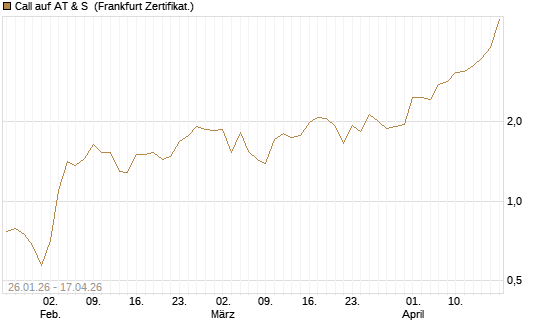 Call auf AT & S [DZ BANK AG] Chart