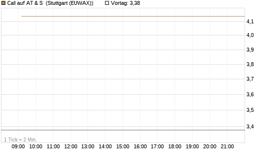 Call auf AT & S [DZ BANK AG] Chart