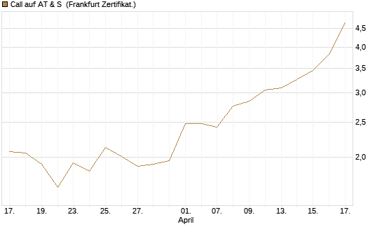 Call auf AT & S [DZ BANK AG] Chart