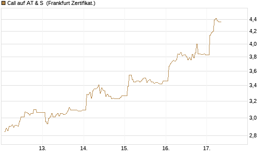 Call auf AT & S [DZ BANK AG] Chart