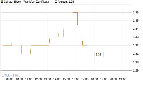 Call auf Block [DZ BANK AG] Chart