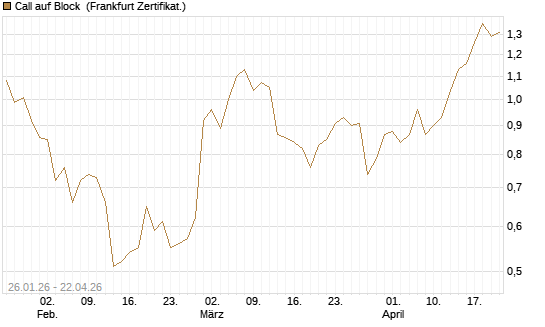 Call auf Block [DZ BANK AG] Chart