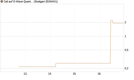 Call auf D-Wave Quantum Systems Inc [UBS AG (London)] Chart