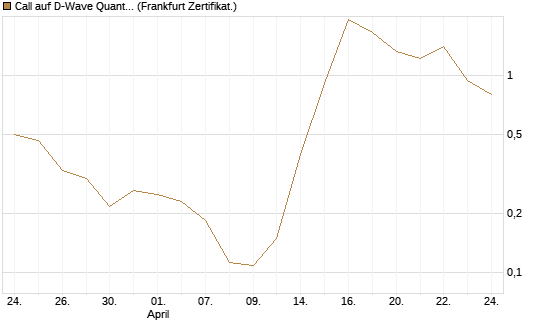 Call auf D-Wave Quantum Systems Inc [UBS AG (London)] Chart