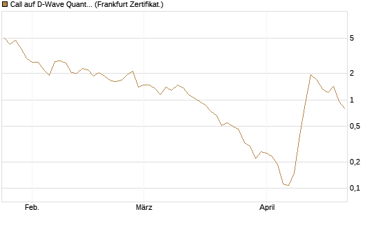 Call auf D-Wave Quantum Systems Inc [UBS AG (London)] Chart