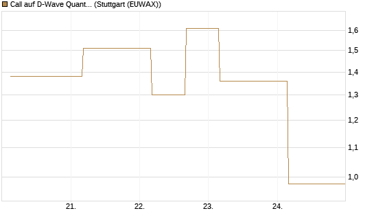 Call auf D-Wave Quantum Systems Inc [UBS AG (London)] Chart