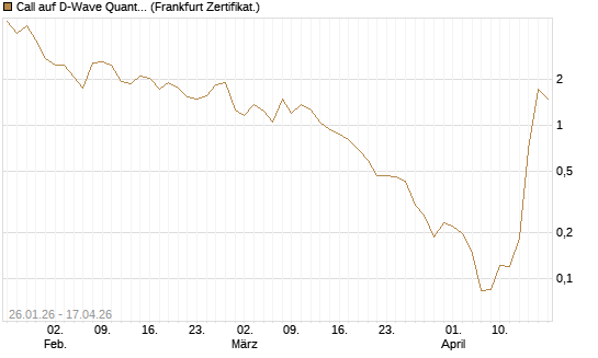 Call auf D-Wave Quantum Systems Inc [UBS AG (London)] Chart