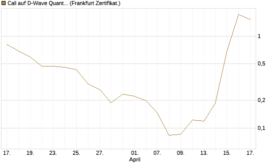 Call auf D-Wave Quantum Systems Inc [UBS AG (London)] Chart