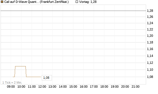 Call auf D-Wave Quantum Systems Inc [UBS AG (London)] Chart