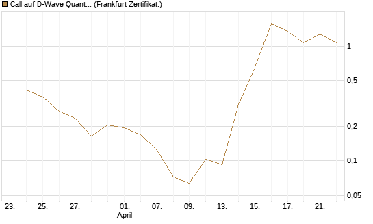 Call auf D-Wave Quantum Systems Inc [UBS AG (London)] Chart