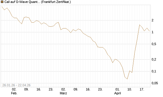 Call auf D-Wave Quantum Systems Inc [UBS AG (London)] Chart