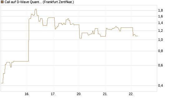 Call auf D-Wave Quantum Systems Inc [UBS AG (London)] Chart