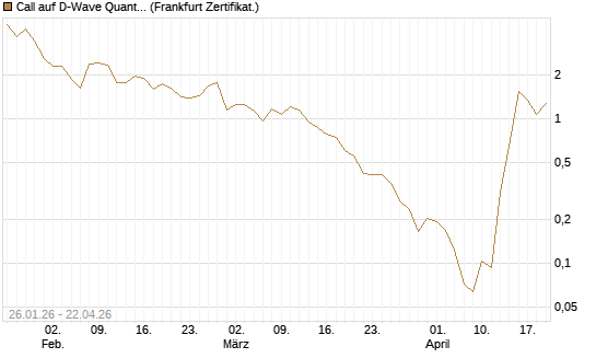 Call auf D-Wave Quantum Systems Inc [UBS AG (London)] Chart