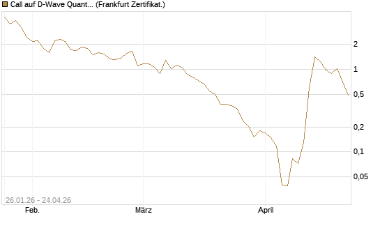 Call auf D-Wave Quantum Systems Inc [UBS AG (London)] Chart