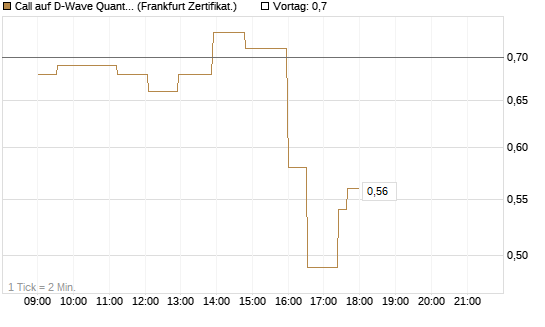 Call auf D-Wave Quantum Systems Inc [UBS AG (London)] Chart