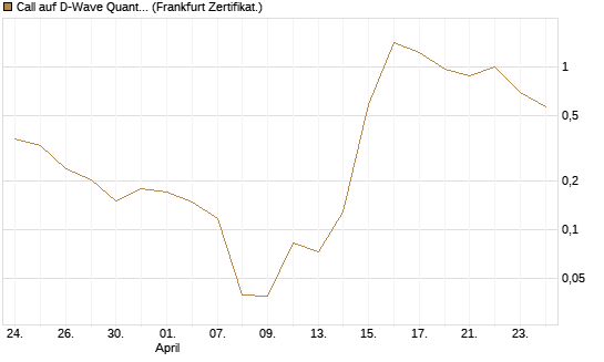 Call auf D-Wave Quantum Systems Inc [UBS AG (London)] Chart