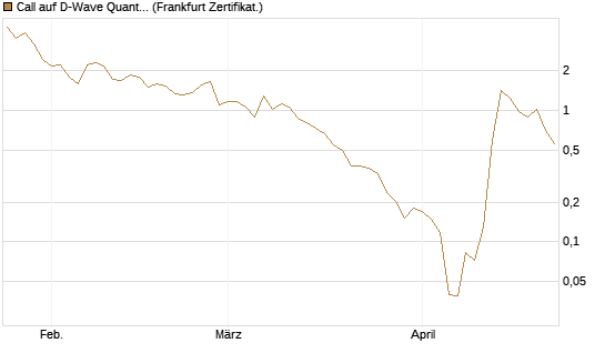 Call auf D-Wave Quantum Systems Inc [UBS AG (London)] Chart