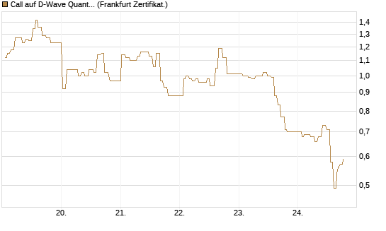 Call auf D-Wave Quantum Systems Inc [UBS AG (London)] Chart
