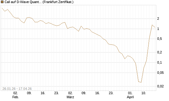 Call auf D-Wave Quantum Systems Inc [UBS AG (London)] Chart