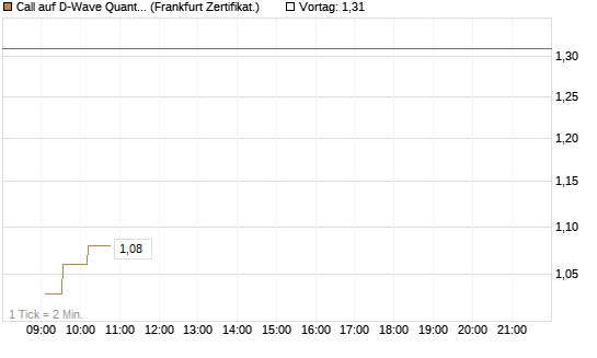 Call auf D-Wave Quantum Systems Inc [UBS AG (London)] Chart