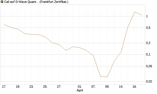 Call auf D-Wave Quantum Systems Inc [UBS AG (London)] Chart