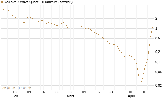 Call auf D-Wave Quantum Systems Inc [UBS AG (London)] Chart