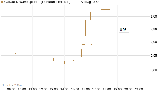 Call auf D-Wave Quantum Systems Inc [UBS AG (London)] Chart