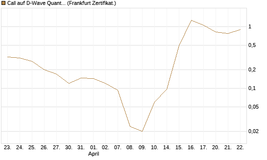 Call auf D-Wave Quantum Systems Inc [UBS AG (London)] Chart
