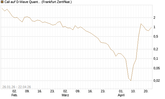 Call auf D-Wave Quantum Systems Inc [UBS AG (London)] Chart