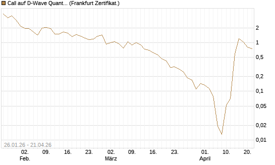 Call auf D-Wave Quantum Systems Inc [UBS AG (London)] Chart