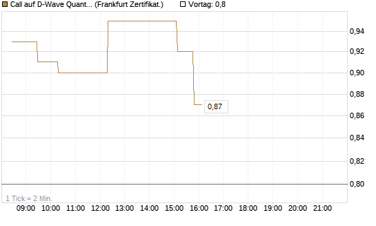 Call auf D-Wave Quantum Systems Inc [UBS AG (London)] Chart