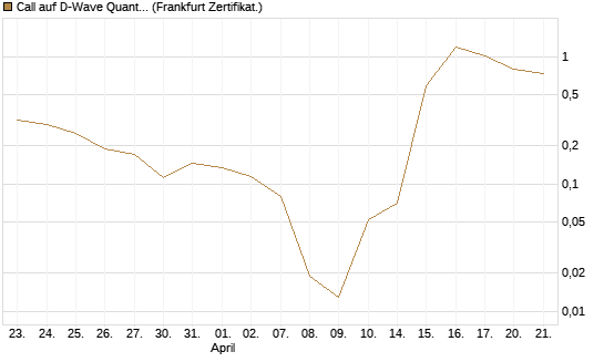 Call auf D-Wave Quantum Systems Inc [UBS AG (London)] Chart
