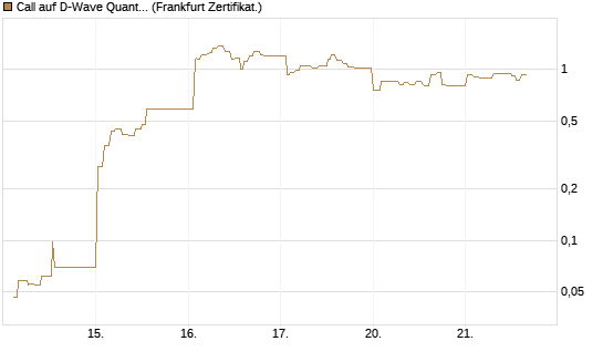 Call auf D-Wave Quantum Systems Inc [UBS AG (London)] Chart