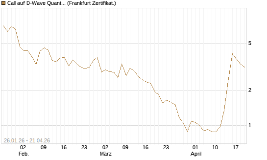Call auf D-Wave Quantum Systems Inc [UBS AG (London)] Chart