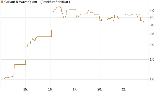 Call auf D-Wave Quantum Systems Inc [UBS AG (London)] Chart