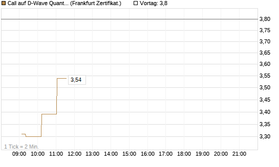 Call auf D-Wave Quantum Systems Inc [UBS AG (London)] Chart