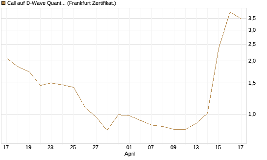 Call auf D-Wave Quantum Systems Inc [UBS AG (London)] Chart