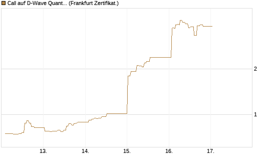 Call auf D-Wave Quantum Systems Inc [UBS AG (London)] Chart
